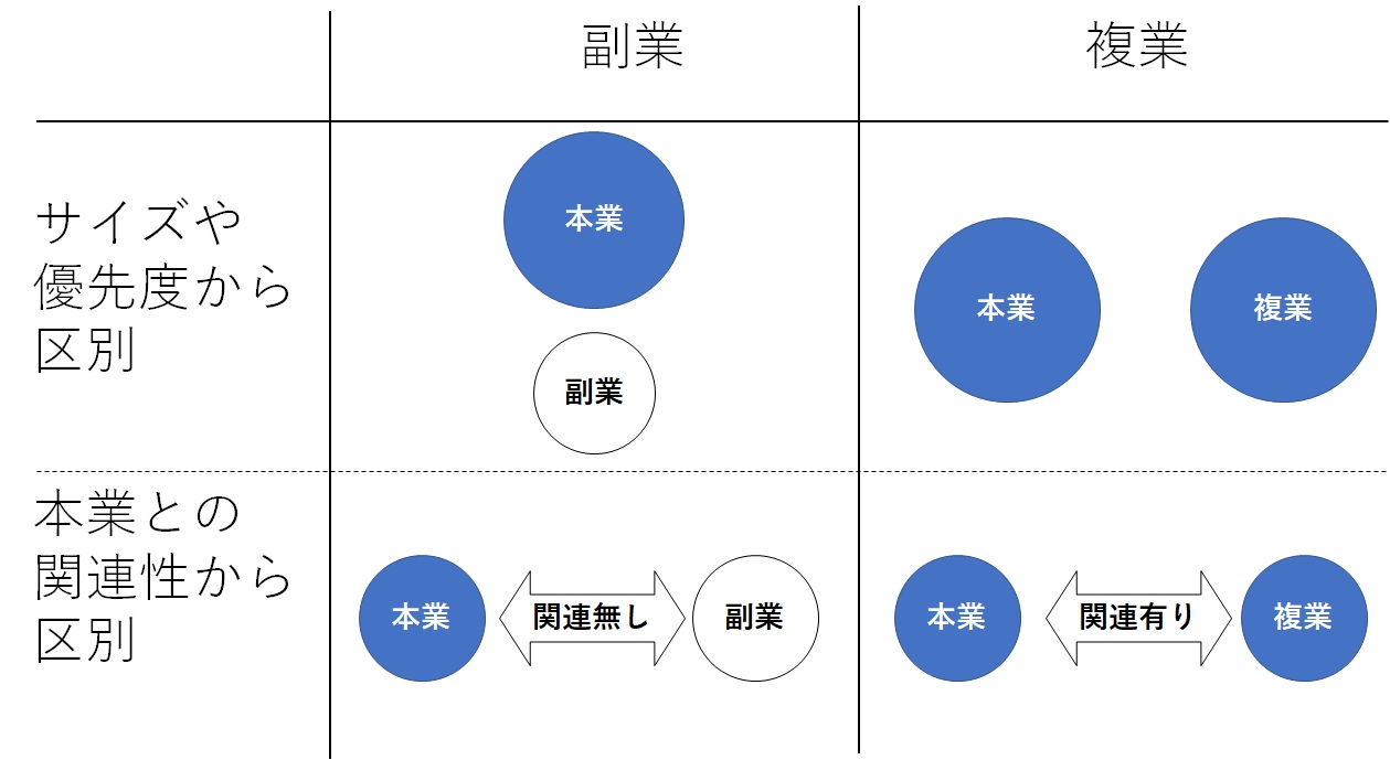 複業と副業、兼業の違い